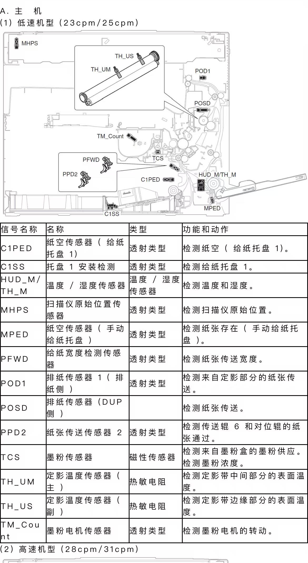 夏普复印机传感器位置